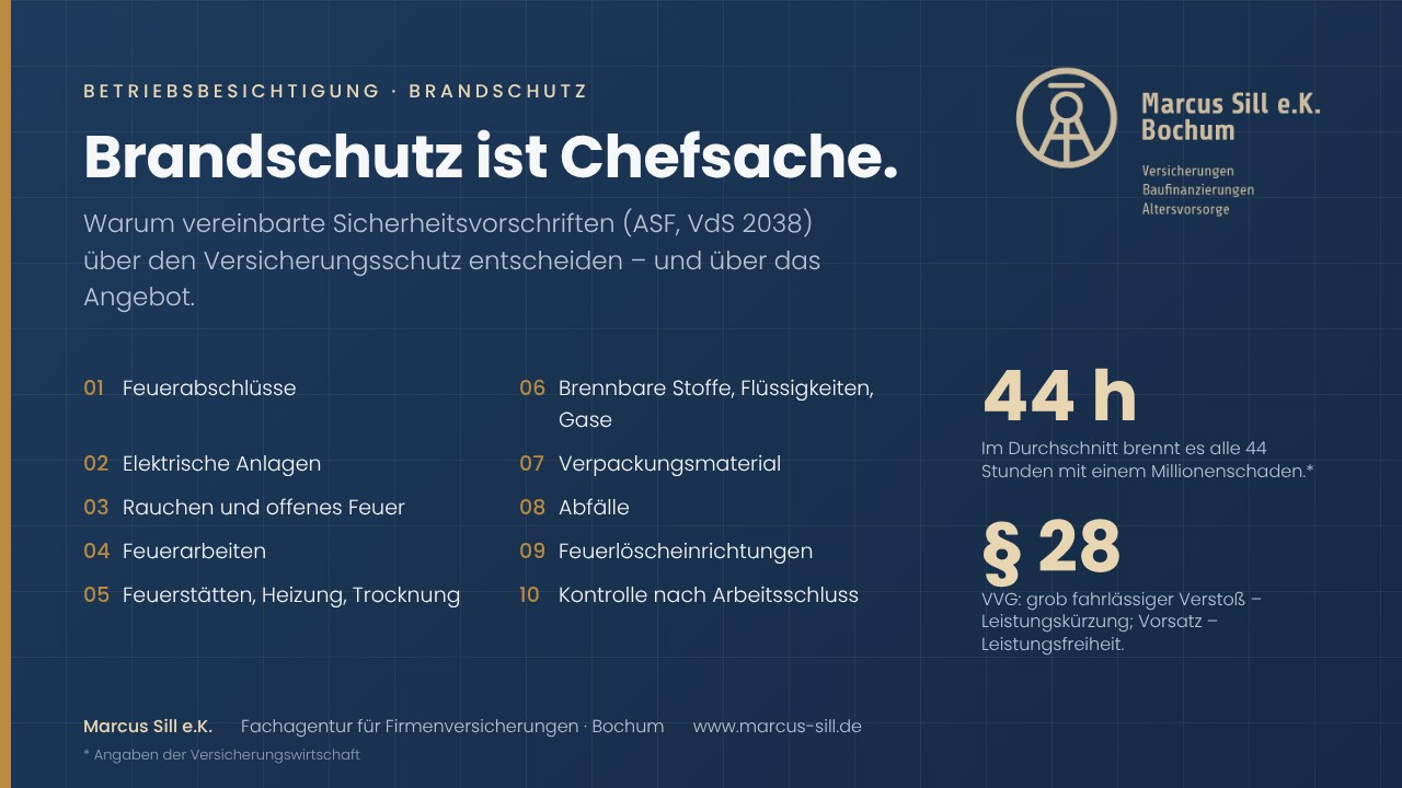 Grafik in Anthrazit und Bronze: Brandschutz ist Chefsache. Die zehn Punkte der Allgemeinen Sicherheitsvorschriften der Feuerversicherer für Fabriken und gewerbliche Anlagen (ASF, VdS 2038) von Feuerabschlüssen bis zur Kontrolle nach Arbeitsschluss, daneben die Kennzahl 44 Stunden und der Hinweis auf § 28 VVG