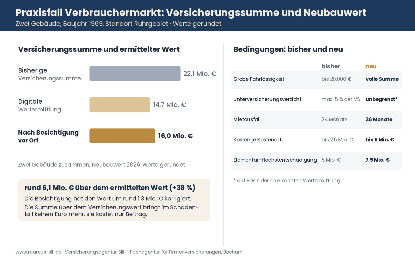 Schaubild: Versicherungssumme bisher rund 22,1 Mio. Euro für zwei Gebäude. Digitale Wertermittlung rund 14,7 Mio. Euro, nach Besichtigung vor Ort rund 16 Mio. Euro. Daneben die Bedingungen bisher und neu: grobe Fahrlässigkeit, Unterversicherungsverzicht, Mietausfall, versicherte Kosten und Elementar-Höchstentschädigung.