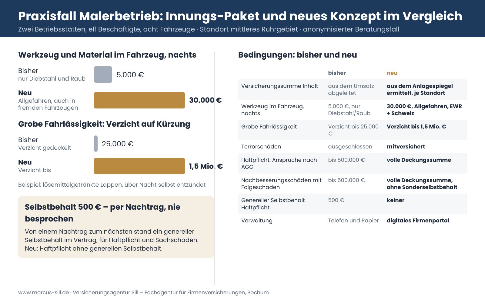 Schaubild: Werkzeug und Material im Fahrzeug nachts bisher 5.000 Euro nur bei Diebstahl und Raub, neu 30.000 Euro Allgefahren. Grobe Fahrlässigkeit: Verzicht auf Kürzung bisher bis 25.000 Euro, neu bis 1,5 Millionen Euro. Daneben die Bedingungen bisher und neu: Versicherungssumme, Terrorschäden, Ansprüche nach AGG, Nachbesserungsschäden, genereller Selbstbehalt, Verwaltung.