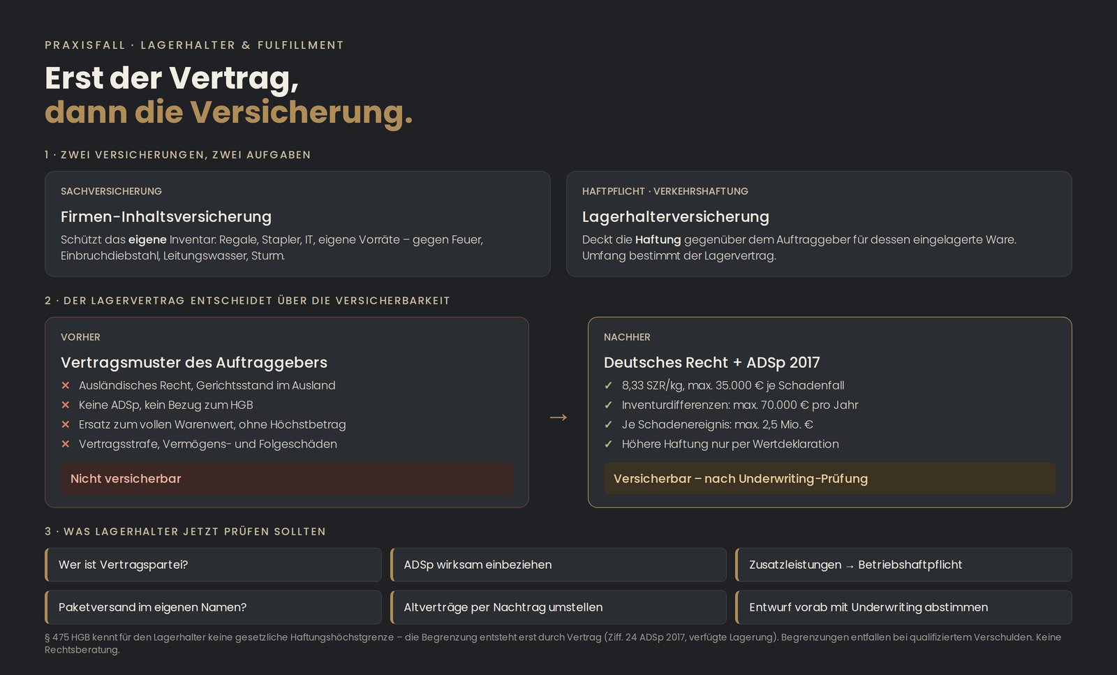 Schaubild: Firmen-Inhaltsversicherung schützt das eigene Inventar, Lagerhalterversicherung deckt die Haftung für fremde Ware. Vorher: Vertragsmuster des Auftraggebers mit ausländischem Recht und Haftung ohne Höchstbetrag – nicht versicherbar. Nachher: deutsches Recht und ADSp 2017 – versicherbar nach Underwriting-Prüfung. Dazu sechs Prüfpunkte für Lagerhalter.